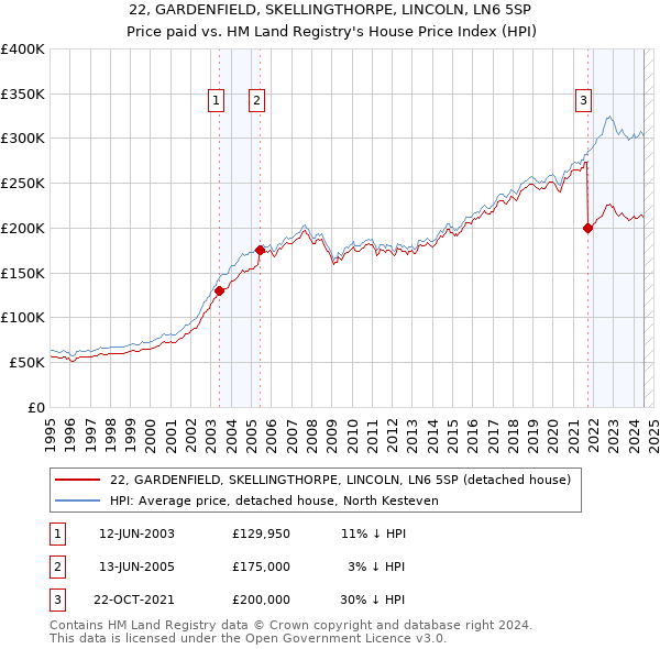 22, GARDENFIELD, SKELLINGTHORPE, LINCOLN, LN6 5SP: Price paid vs HM Land Registry's House Price Index