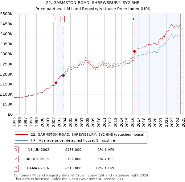 22, GARMSTON ROAD, SHREWSBURY, SY2 6HE: Price paid vs HM Land Registry's House Price Index