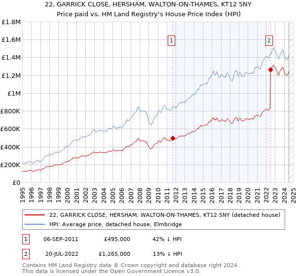 22, GARRICK CLOSE, HERSHAM, WALTON-ON-THAMES, KT12 5NY: Price paid vs HM Land Registry's House Price Index