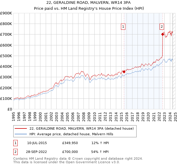 22, GERALDINE ROAD, MALVERN, WR14 3PA: Price paid vs HM Land Registry's House Price Index