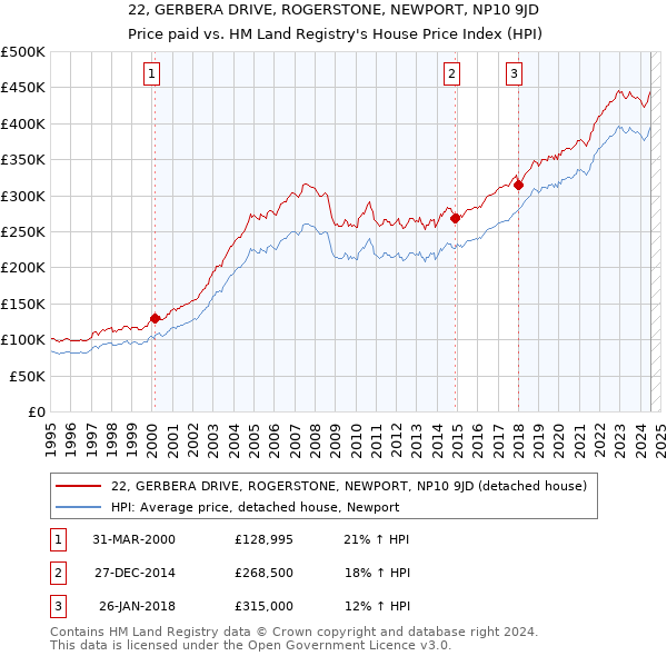 22, GERBERA DRIVE, ROGERSTONE, NEWPORT, NP10 9JD: Price paid vs HM Land Registry's House Price Index