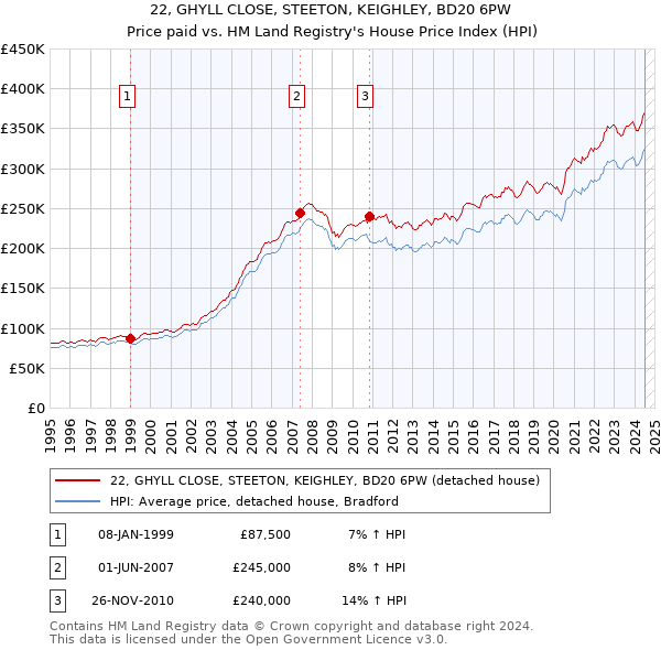 22, GHYLL CLOSE, STEETON, KEIGHLEY, BD20 6PW: Price paid vs HM Land Registry's House Price Index