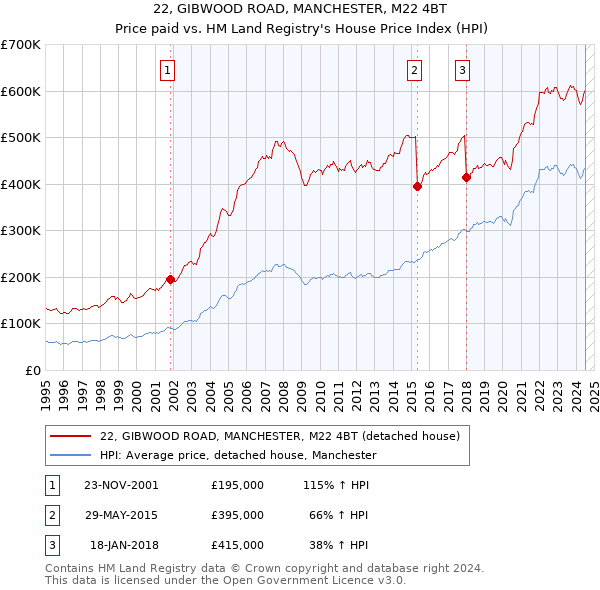 22, GIBWOOD ROAD, MANCHESTER, M22 4BT: Price paid vs HM Land Registry's House Price Index