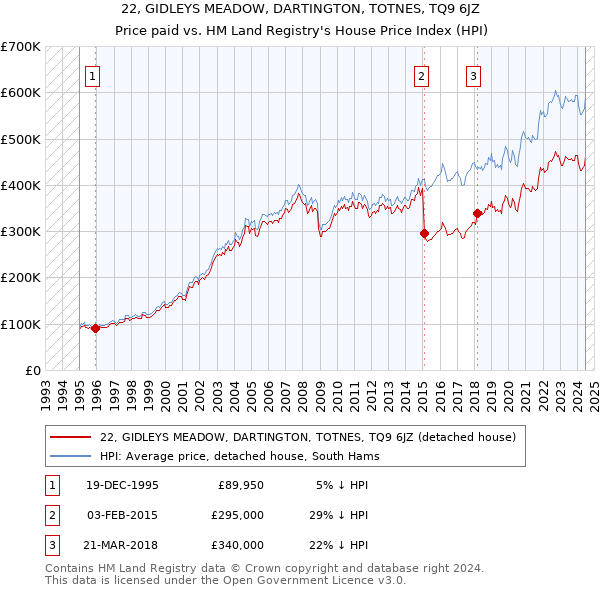 22, GIDLEYS MEADOW, DARTINGTON, TOTNES, TQ9 6JZ: Price paid vs HM Land Registry's House Price Index