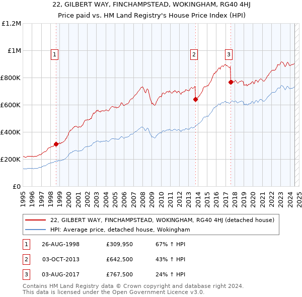 22, GILBERT WAY, FINCHAMPSTEAD, WOKINGHAM, RG40 4HJ: Price paid vs HM Land Registry's House Price Index