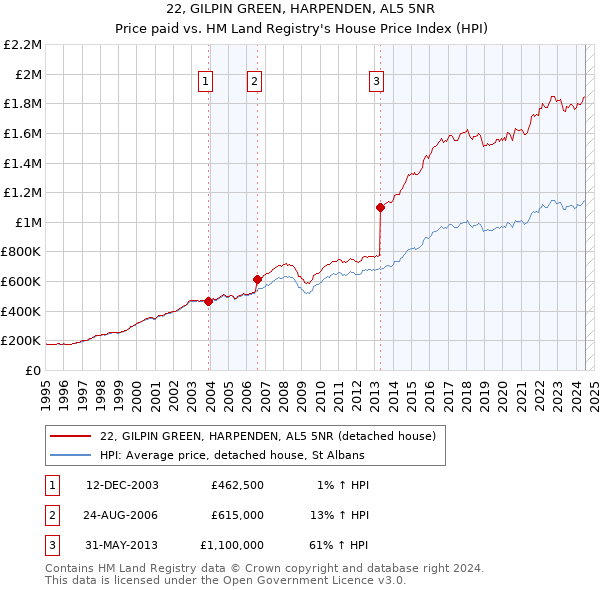 22, GILPIN GREEN, HARPENDEN, AL5 5NR: Price paid vs HM Land Registry's House Price Index