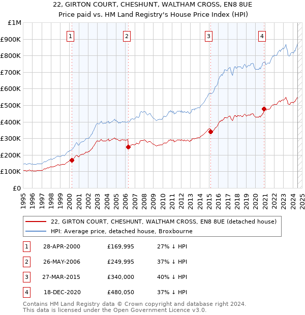 22, GIRTON COURT, CHESHUNT, WALTHAM CROSS, EN8 8UE: Price paid vs HM Land Registry's House Price Index