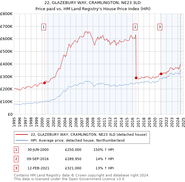 22, GLAZEBURY WAY, CRAMLINGTON, NE23 3LD: Price paid vs HM Land Registry's House Price Index