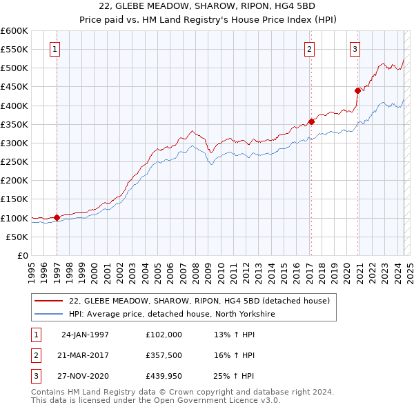 22, GLEBE MEADOW, SHAROW, RIPON, HG4 5BD: Price paid vs HM Land Registry's House Price Index