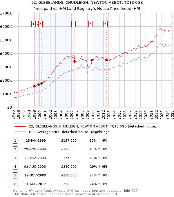 22, GLEBELANDS, CHUDLEIGH, NEWTON ABBOT, TQ13 0GB: Price paid vs HM Land Registry's House Price Index