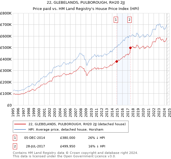 22, GLEBELANDS, PULBOROUGH, RH20 2JJ: Price paid vs HM Land Registry's House Price Index