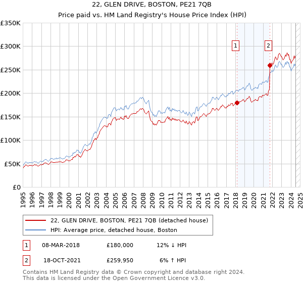 22, GLEN DRIVE, BOSTON, PE21 7QB: Price paid vs HM Land Registry's House Price Index