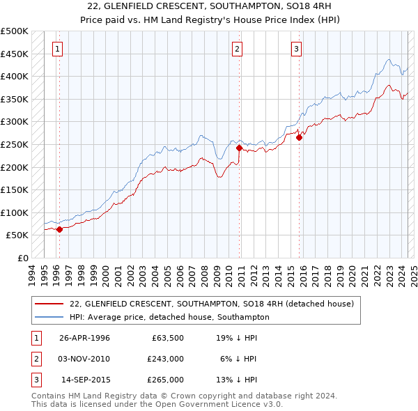 22, GLENFIELD CRESCENT, SOUTHAMPTON, SO18 4RH: Price paid vs HM Land Registry's House Price Index