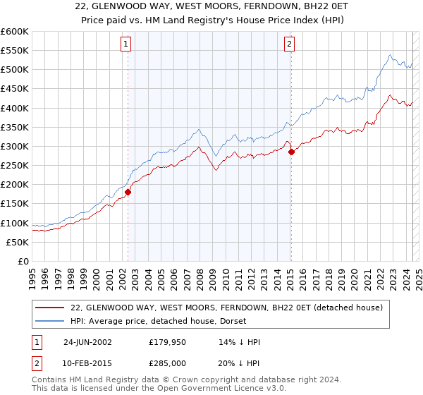 22, GLENWOOD WAY, WEST MOORS, FERNDOWN, BH22 0ET: Price paid vs HM Land Registry's House Price Index