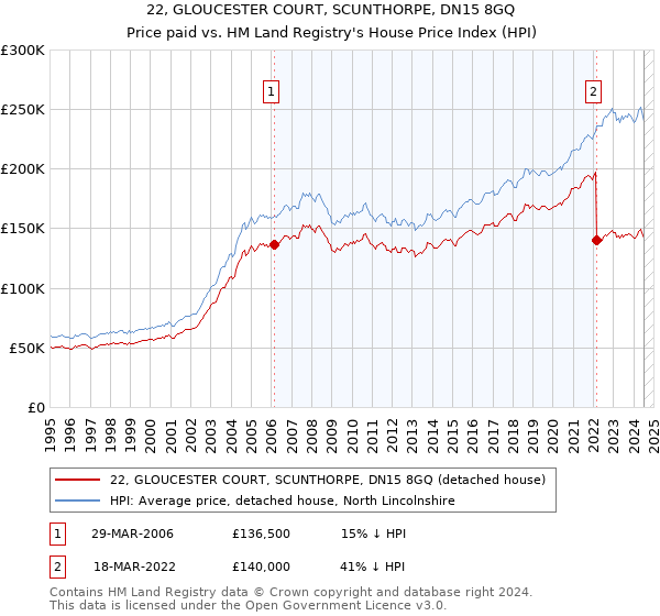 22, GLOUCESTER COURT, SCUNTHORPE, DN15 8GQ: Price paid vs HM Land Registry's House Price Index