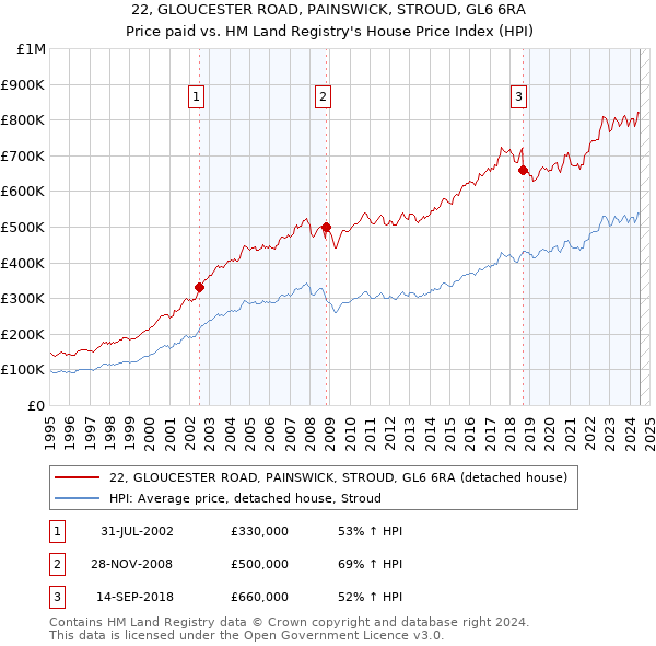 22, GLOUCESTER ROAD, PAINSWICK, STROUD, GL6 6RA: Price paid vs HM Land Registry's House Price Index