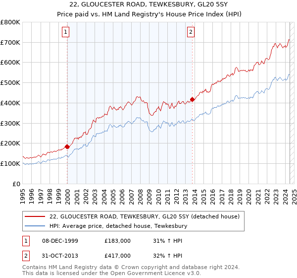 22, GLOUCESTER ROAD, TEWKESBURY, GL20 5SY: Price paid vs HM Land Registry's House Price Index