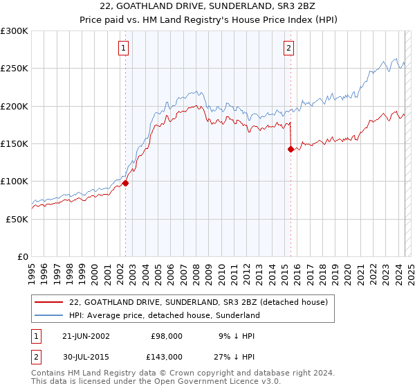 22, GOATHLAND DRIVE, SUNDERLAND, SR3 2BZ: Price paid vs HM Land Registry's House Price Index