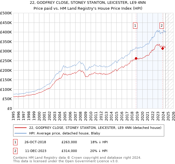 22, GODFREY CLOSE, STONEY STANTON, LEICESTER, LE9 4NN: Price paid vs HM Land Registry's House Price Index