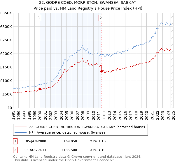 22, GODRE COED, MORRISTON, SWANSEA, SA6 6AY: Price paid vs HM Land Registry's House Price Index