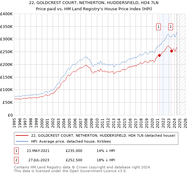 22, GOLDCREST COURT, NETHERTON, HUDDERSFIELD, HD4 7LN: Price paid vs HM Land Registry's House Price Index