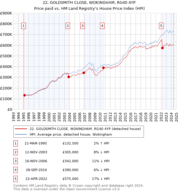 22, GOLDSMITH CLOSE, WOKINGHAM, RG40 4YP: Price paid vs HM Land Registry's House Price Index