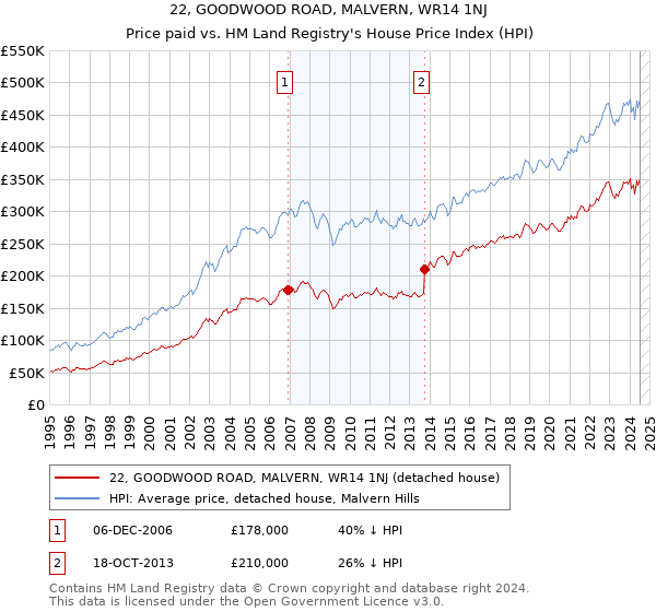 22, GOODWOOD ROAD, MALVERN, WR14 1NJ: Price paid vs HM Land Registry's House Price Index