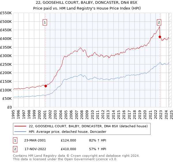 22, GOOSEHILL COURT, BALBY, DONCASTER, DN4 8SX: Price paid vs HM Land Registry's House Price Index