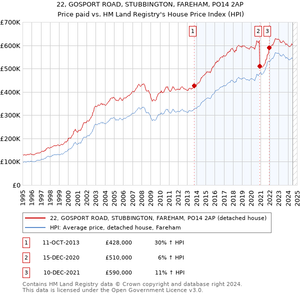 22, GOSPORT ROAD, STUBBINGTON, FAREHAM, PO14 2AP: Price paid vs HM Land Registry's House Price Index