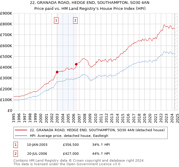 22, GRANADA ROAD, HEDGE END, SOUTHAMPTON, SO30 4AN: Price paid vs HM Land Registry's House Price Index