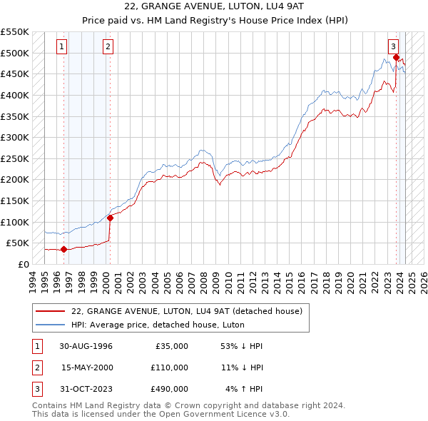 22, GRANGE AVENUE, LUTON, LU4 9AT: Price paid vs HM Land Registry's House Price Index