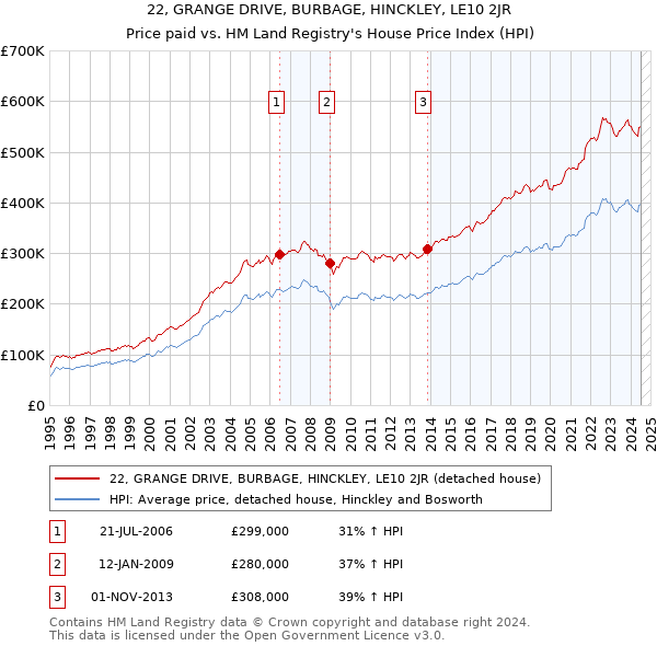 22, GRANGE DRIVE, BURBAGE, HINCKLEY, LE10 2JR: Price paid vs HM Land Registry's House Price Index