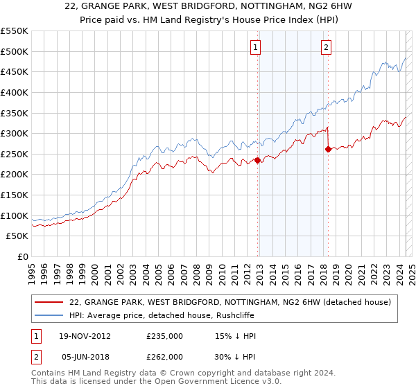 22, GRANGE PARK, WEST BRIDGFORD, NOTTINGHAM, NG2 6HW: Price paid vs HM Land Registry's House Price Index