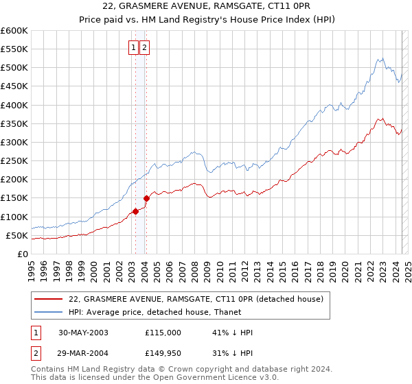 22, GRASMERE AVENUE, RAMSGATE, CT11 0PR: Price paid vs HM Land Registry's House Price Index