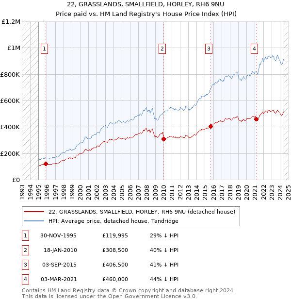 22, GRASSLANDS, SMALLFIELD, HORLEY, RH6 9NU: Price paid vs HM Land Registry's House Price Index