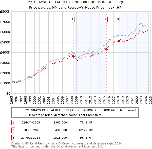 22, GRAYSHOTT LAURELS, LINDFORD, BORDON, GU35 0QB: Price paid vs HM Land Registry's House Price Index