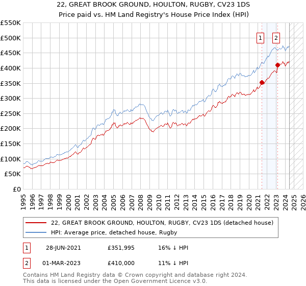 22, GREAT BROOK GROUND, HOULTON, RUGBY, CV23 1DS: Price paid vs HM Land Registry's House Price Index