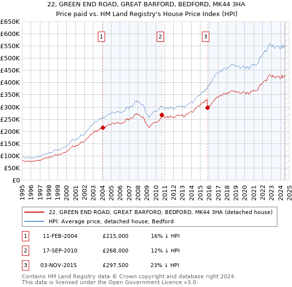 22, GREEN END ROAD, GREAT BARFORD, BEDFORD, MK44 3HA: Price paid vs HM Land Registry's House Price Index