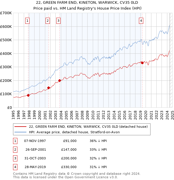 22, GREEN FARM END, KINETON, WARWICK, CV35 0LD: Price paid vs HM Land Registry's House Price Index