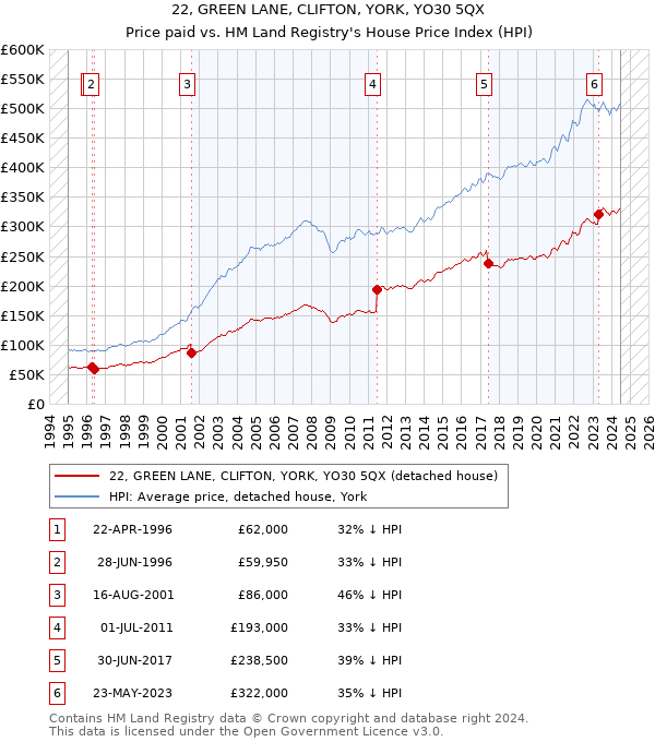 22, GREEN LANE, CLIFTON, YORK, YO30 5QX: Price paid vs HM Land Registry's House Price Index