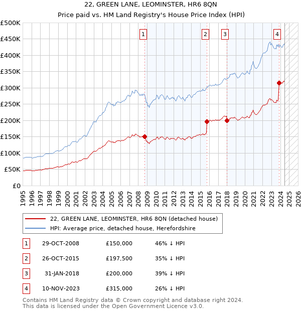 22, GREEN LANE, LEOMINSTER, HR6 8QN: Price paid vs HM Land Registry's House Price Index