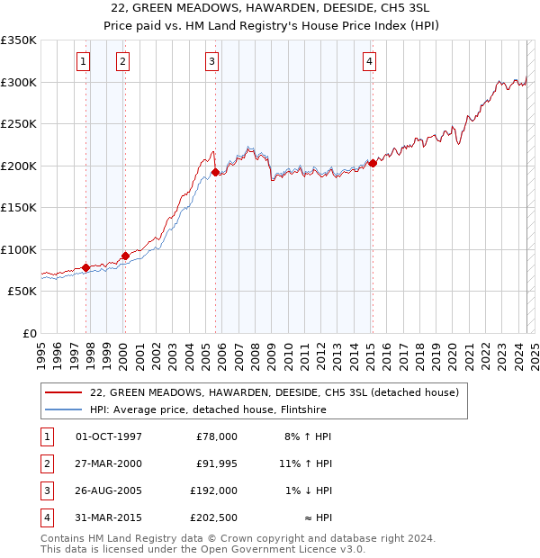 22, GREEN MEADOWS, HAWARDEN, DEESIDE, CH5 3SL: Price paid vs HM Land Registry's House Price Index