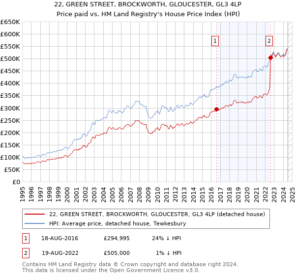 22, GREEN STREET, BROCKWORTH, GLOUCESTER, GL3 4LP: Price paid vs HM Land Registry's House Price Index