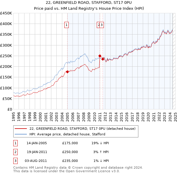 22, GREENFIELD ROAD, STAFFORD, ST17 0PU: Price paid vs HM Land Registry's House Price Index