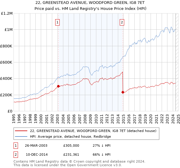 22, GREENSTEAD AVENUE, WOODFORD GREEN, IG8 7ET: Price paid vs HM Land Registry's House Price Index