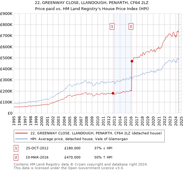 22, GREENWAY CLOSE, LLANDOUGH, PENARTH, CF64 2LZ: Price paid vs HM Land Registry's House Price Index