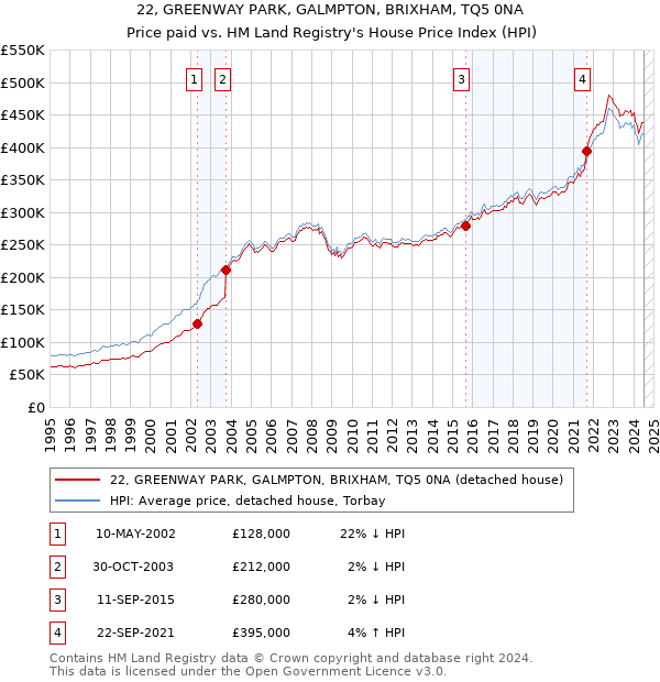 22, GREENWAY PARK, GALMPTON, BRIXHAM, TQ5 0NA: Price paid vs HM Land Registry's House Price Index