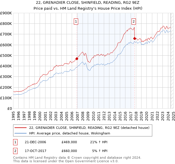 22, GRENADIER CLOSE, SHINFIELD, READING, RG2 9EZ: Price paid vs HM Land Registry's House Price Index