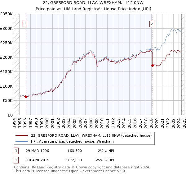 22, GRESFORD ROAD, LLAY, WREXHAM, LL12 0NW: Price paid vs HM Land Registry's House Price Index