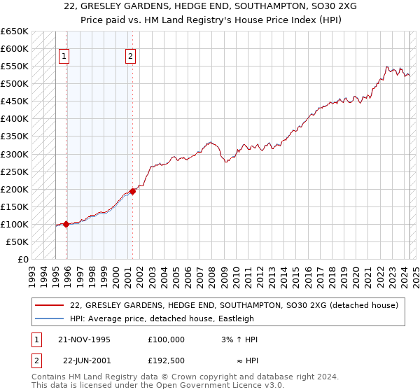 22, GRESLEY GARDENS, HEDGE END, SOUTHAMPTON, SO30 2XG: Price paid vs HM Land Registry's House Price Index